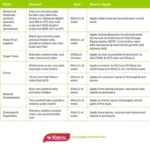 Infographic showing Yates Lime Sulfur controlling scale, rust, and mites on fruit trees