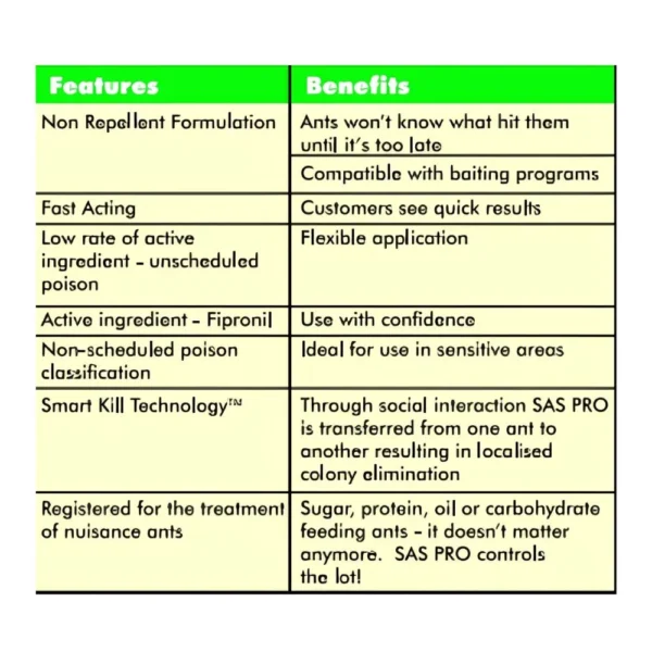 SAS Pro Granular Insecticide Information table