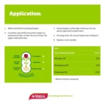 Infographic showing benefits of Thrive Liquid Plant Food – promotes lush foliage, strengthens roots, easy to apply
