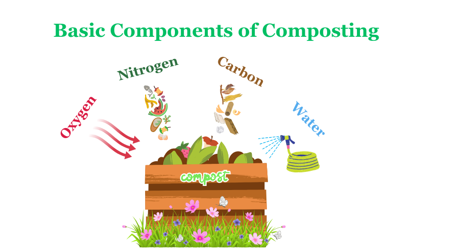 Composting